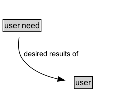 user need Diagram